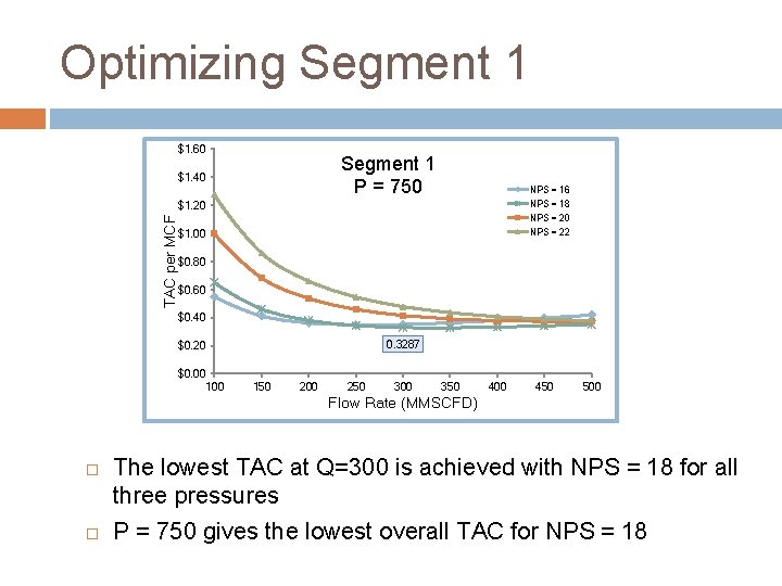 Optimizing Segment 1 $1. 60 Segment 1 P = 750 $1. 40 NPS =