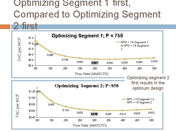 TAC per MCF Optimizing Segment 1 first, Compared to Optimizing Segment 2 first Optimizing