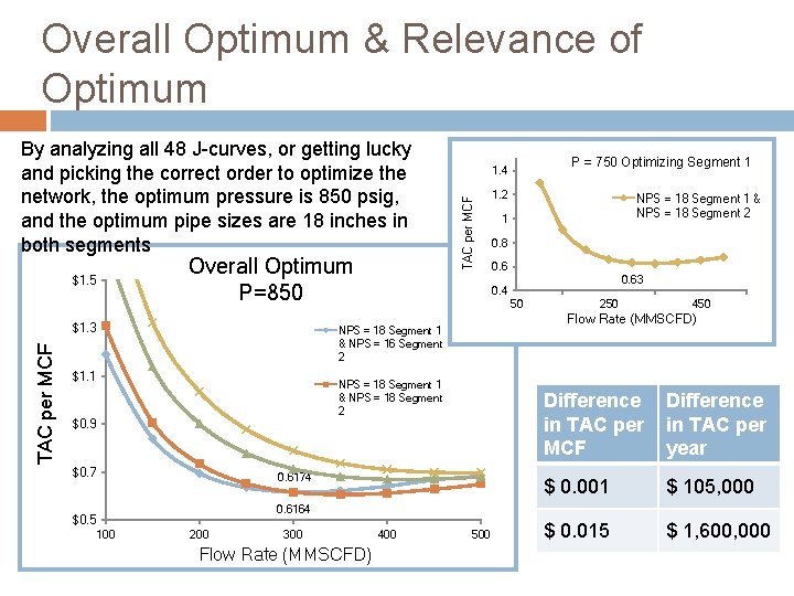 Overall Optimum & Relevance of Optimum Overall Optimum P=850 $1. 5 TAC per MCF