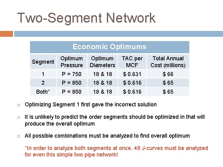Two-Segment Network Economic Optimums Optimum Pressure Diameters TAC per MCF Total Annual Cost (millions)