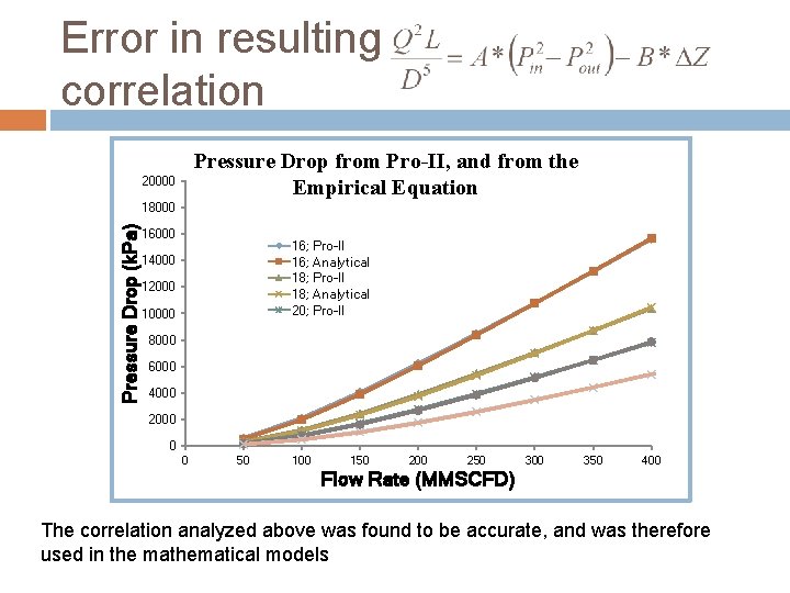 Error in resulting correlation Pressure Drop from Pro-II, and from the Empirical Equation 20000