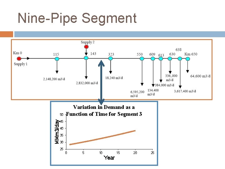 Nine-Pipe Segment MMm 3/day 50 Variation in Demand as a Function of Time for