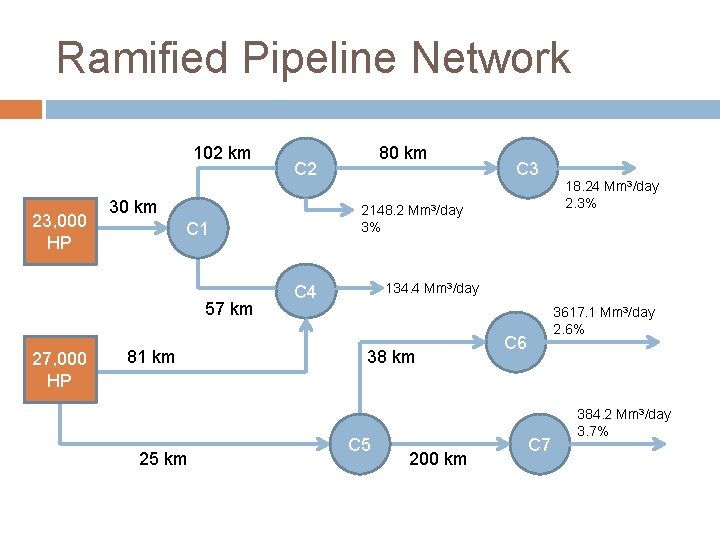 Ramified Pipeline Network 102 km 23, 000 HP 27, 000 HP C 2 30