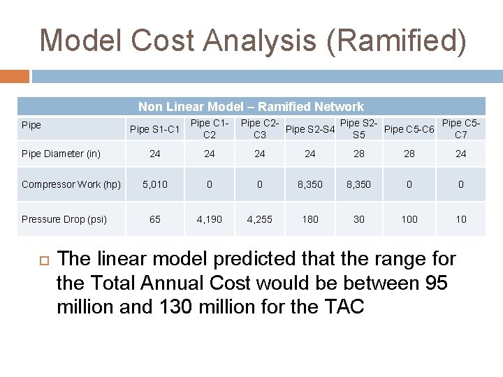 Model Cost Analysis (Ramified) Non Linear Model – Ramified Network Pipe Diameter (in) Compressor