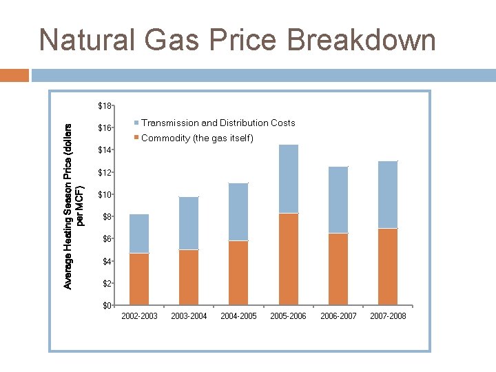 Natural Gas Price Breakdown Average Heating Season Price (dollars per MCF) $18 $16 Transmission