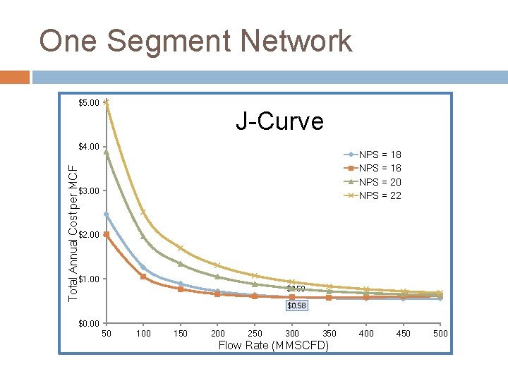 One Segment Network $5. 00 J-Curve $4. 00 Total Annual Cost per MCF NPS