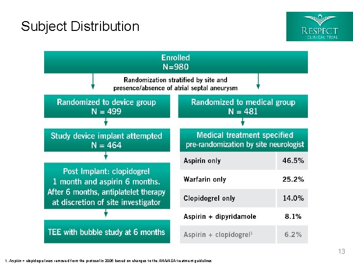 Subject Distribution TEE with bubble study at 6 months 1. Aspirin + clopidogrel was