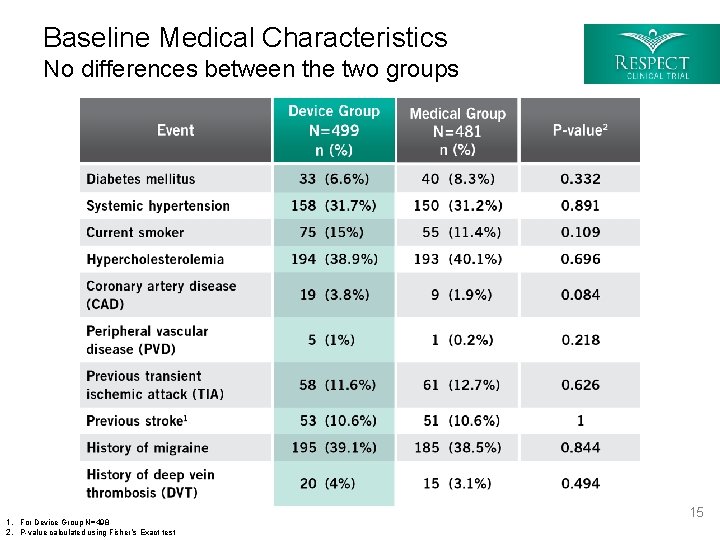 Baseline Medical Characteristics No differences between the two groups 1. For Device Group N=498