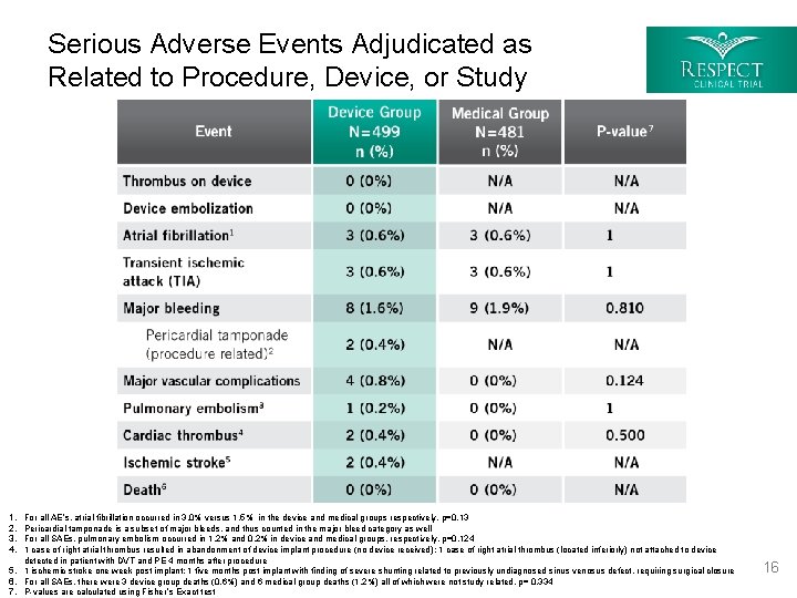 Serious Adverse Events Adjudicated as Related to Procedure, Device, or Study 1. 2. 3.