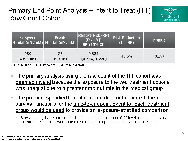 Primary End Point Analysis – Intent to Treat (ITT) Raw Count Cohort Abbreviations: D