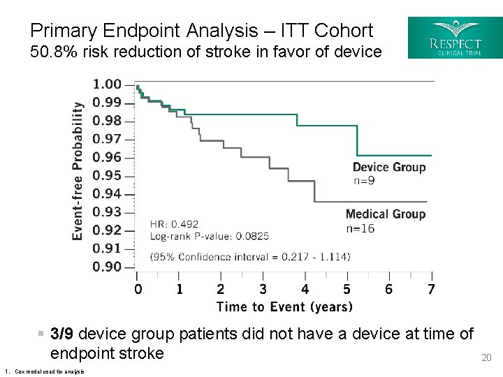 Primary Endpoint Analysis – ITT Cohort 50. 8% risk reduction of stroke in favor