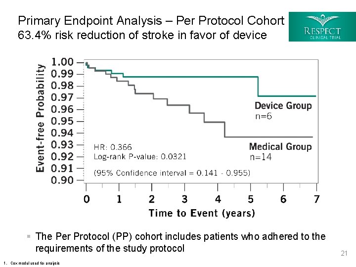 Primary Endpoint Analysis – Per Protocol Cohort 63. 4% risk reduction of stroke in