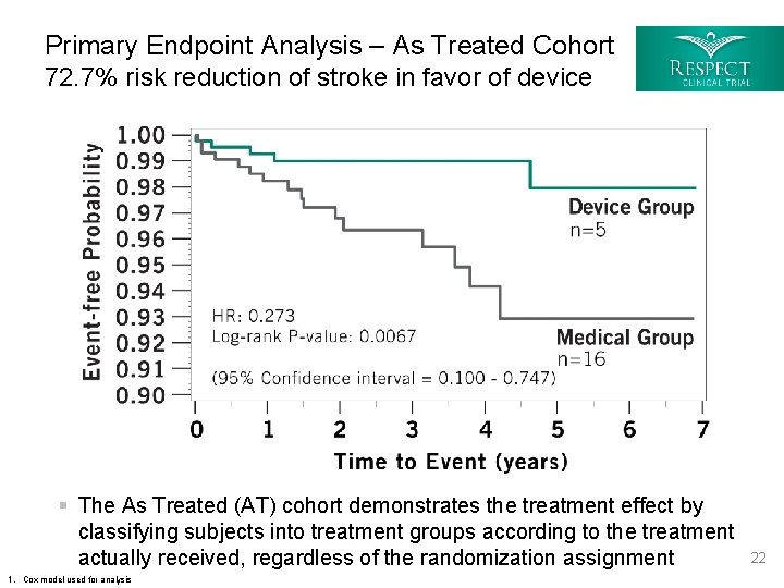 Primary Endpoint Analysis – As Treated Cohort 72. 7% risk reduction of stroke in