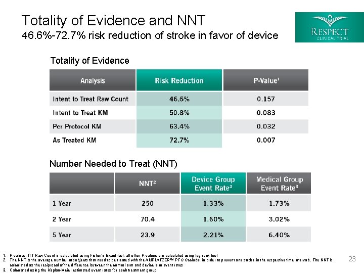 Totality of Evidence and NNT 46. 6%-72. 7% risk reduction of stroke in favor