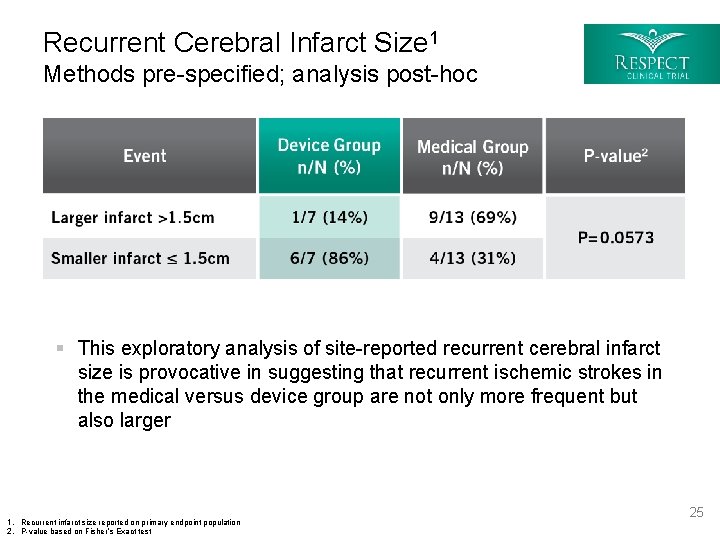 Recurrent Cerebral Infarct Size 1 Methods pre-specified; analysis post-hoc § This exploratory analysis of