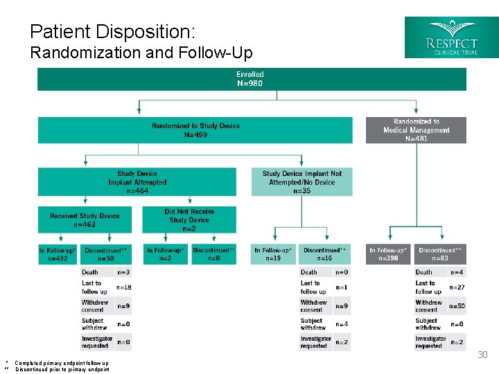 Patient Disposition: Randomization and Follow-Up * Completed primary endpoint follow-up ** Discontinued prior to