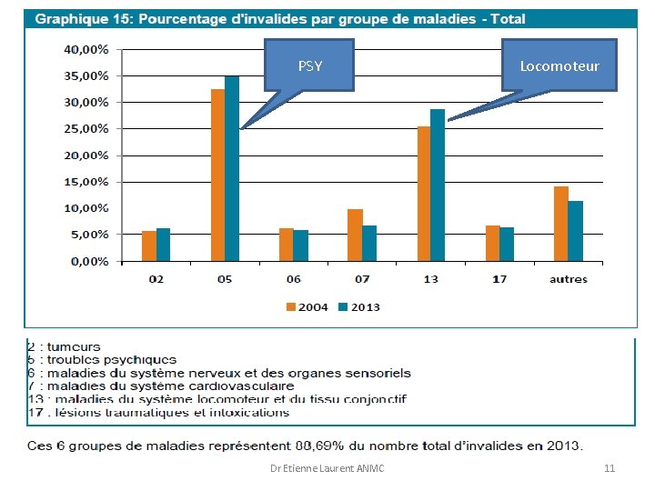 PSY Dr Etienne Laurent ANMC Locomoteur 11 