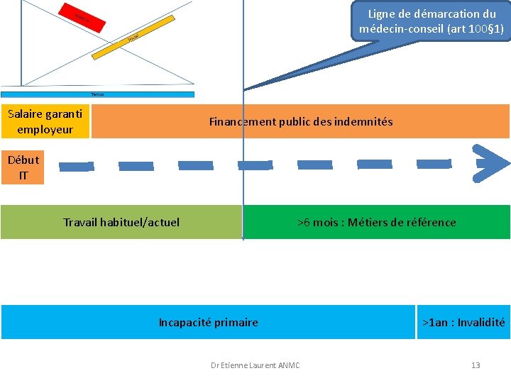 Ligne de démarcation du médecin-conseil (art 100§ 1) Salaire garanti employeur Financement public des