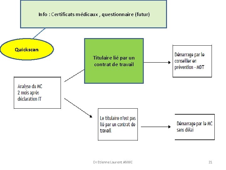  Info : Certificats médicaux , questionnaire (futur) Quickscan Titulaire lié par un contrat