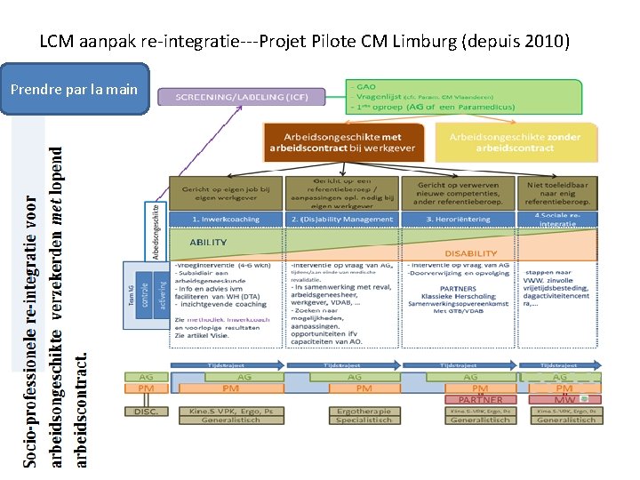 LCM aanpak re-integratie---Projet Pilote CM Limburg (depuis 2010) Prendre par la main 19/05/2016 6