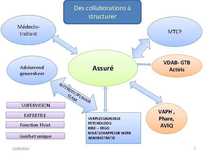 Des collaborations à structurer Médecintraitant MTCP Assuré Adviserend geneesheer VDAB- GTB Actiris INT ER