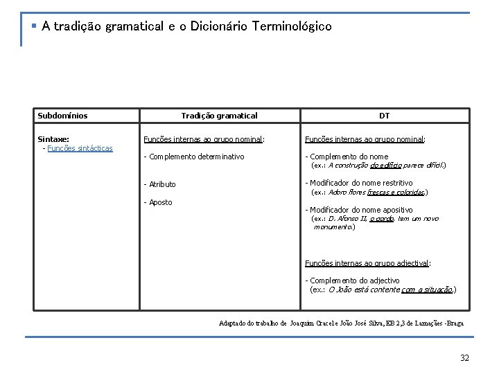 § A tradição gramatical e o Dicionário Terminológico Subdomínios Sintaxe: - Funções sintácticas Tradição