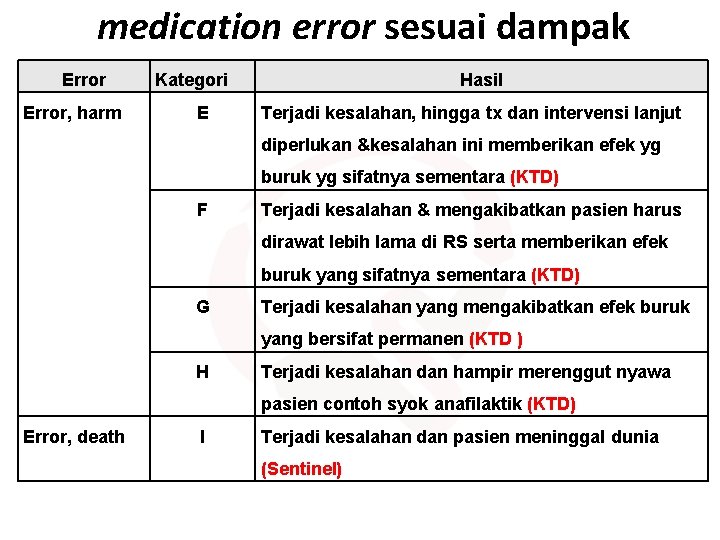 medication error sesuai dampak Error, harm Kategori E Hasil Terjadi kesalahan, hingga tx dan