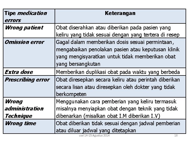 Tipe medication errors Wrong patient Omission error Extra dose Prescribing error Wrong administration Technique