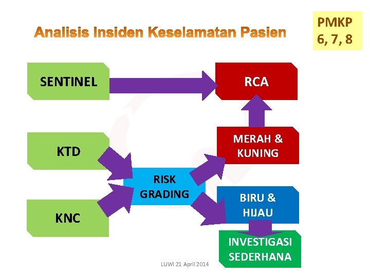 PMKP 6, 7, 8 SENTINEL RCA KTD MERAH & KUNING RISK GRADING KNC LUWI