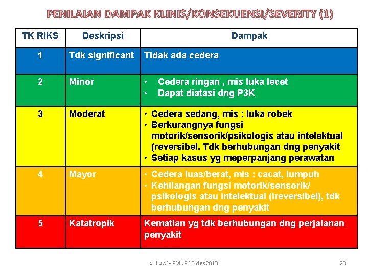 PENILAIAN DAMPAK KLINIS/KONSEKUENSI/SEVERITY (1) TK RIKS Deskripsi Dampak 1 Tdk significant Tidak ada cedera