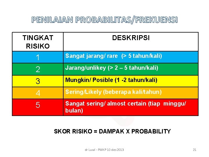 PENILAIAN PROBABILITAS/FREKUENSI TINGKAT RISIKO 1 2 3 4 5 DESKRIPSI Sangat jarang/ rare (>