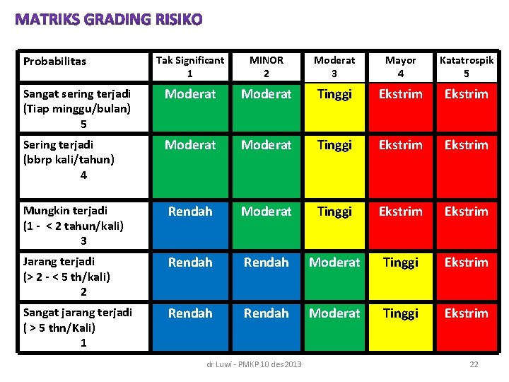 Probabilitas Tak Significant 1 MINOR 2 Moderat 3 Mayor 4 Katatrospik 5 Sangat sering