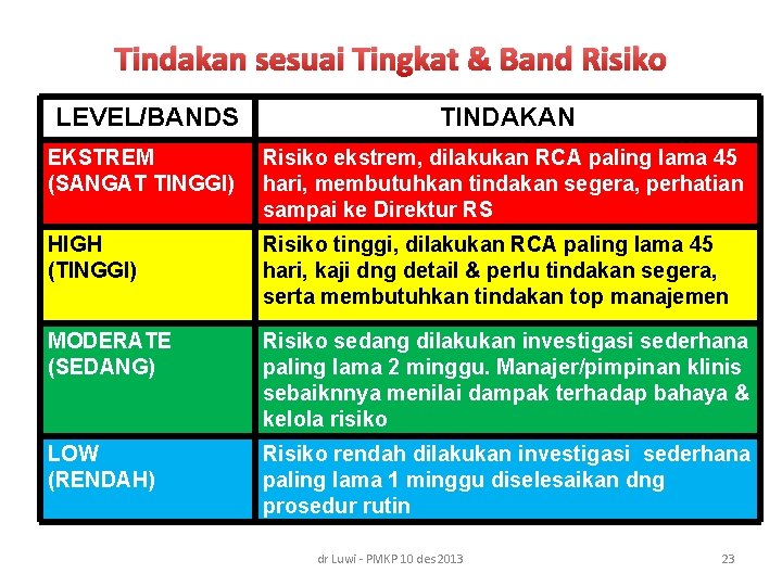 Tindakan sesuai Tingkat & Band Risiko LEVEL/BANDS TINDAKAN EKSTREM (SANGAT TINGGI) Risiko ekstrem, dilakukan