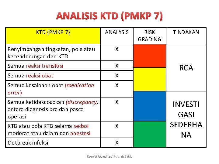 ANALISIS KTD (PMKP 7) ANALYSIS Penyimpangan tingkatan, pola atau kecenderungan dari KTD X Semua