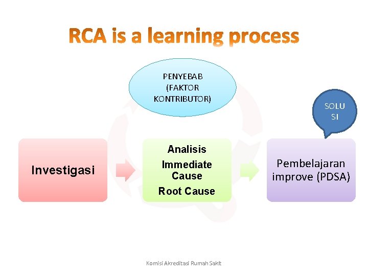 PENYEBAB (FAKTOR KONTRIBUTOR) Investigasi Analisis Immediate Cause Root Cause Komisi Akreditasi Rumah Sakit SOLU
