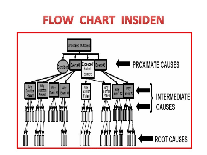 FLOW CHART INSIDEN Komisi Akreditasi Rumah Sakit 