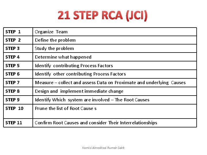 21 STEP RCA (JCI) STEP 1 Organize Team STEP 2 Define the problem STEP