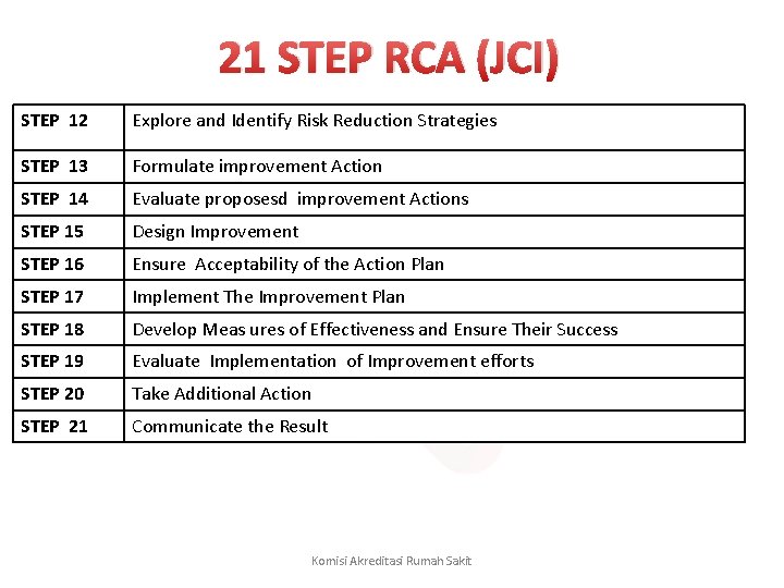 21 STEP RCA (JCI) STEP 12 Explore and Identify Risk Reduction Strategies STEP 13