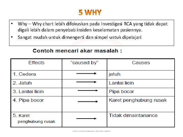  • Why – Why chart lebih difokuskan pada Investigasi RCA yang tidak dapat