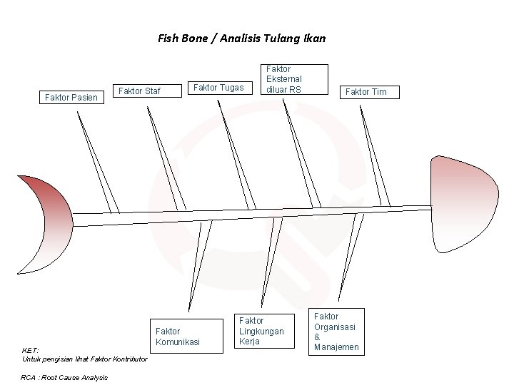 Fish Bone / Analisis Tulang Ikan Faktor Pasien Faktor Staf Faktor Tugas Faktor Komunikasi