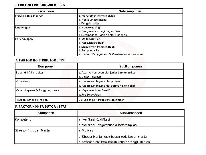 3. FAKTOR LINGKUNGAN KERJA Komponen Desain dan Bangunan Lingkungan Perlengkapan Sub. Komponen a. Manajemen