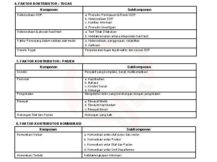 6. FAKTOR KONTRIBUTOR : TUGAS Komponen Sub. Komponen Ketersediaan SOP a. Prosedur Peninjauan &