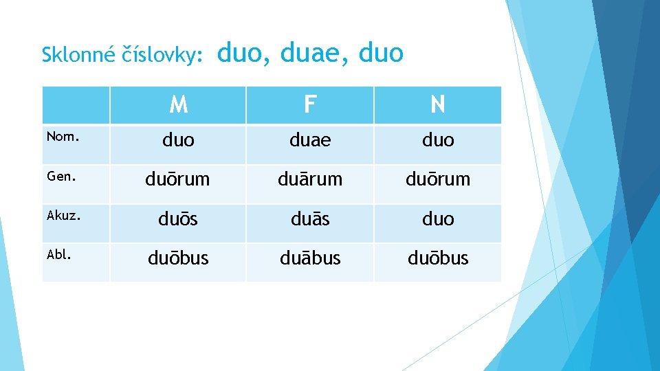 Sklonné číslovky: duo, duae, duo M F N Nom. duo duae duo Gen. duōrum