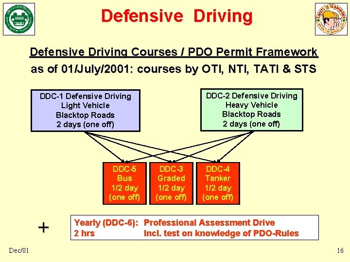 Defensive Driving Courses / PDO Permit Framework as of 01/July/2001: courses by OTI, NTI, Defensive Driving Courses / PDO Permit Framework as of 01/July/2001: courses by OTI, NTI,