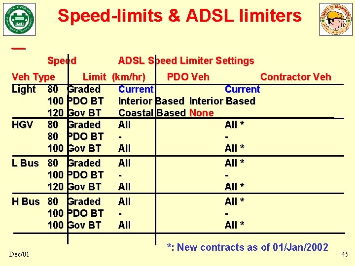 Speed-limits & ADSL limiters Speed ADSL Speed Limiter Settings Veh Type Limit (km/hr) PDO Speed-limits & ADSL limiters Speed ADSL Speed Limiter Settings Veh Type Limit (km/hr) PDO