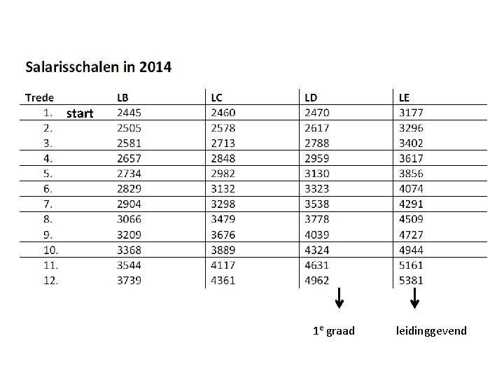 start 1 e graad leidinggevend 