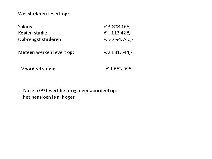 Wel studeren levert op: Salaris Kosten studie Opbrengst studeren € 3. 808. 168, €