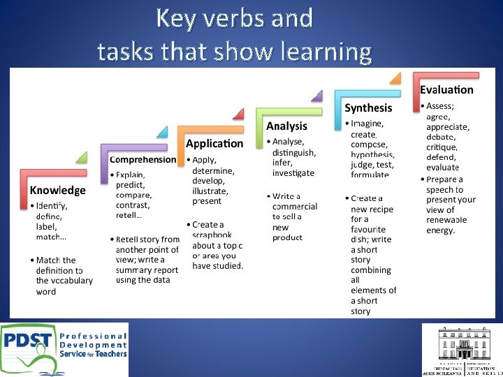 Key verbs and tasks that show learning 