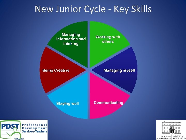 New Junior Cycle - Key Skills 