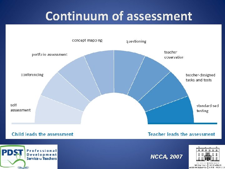 Continuum of assessment NCCA, 2007 